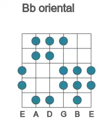 Guitar scale for oriental in position 1